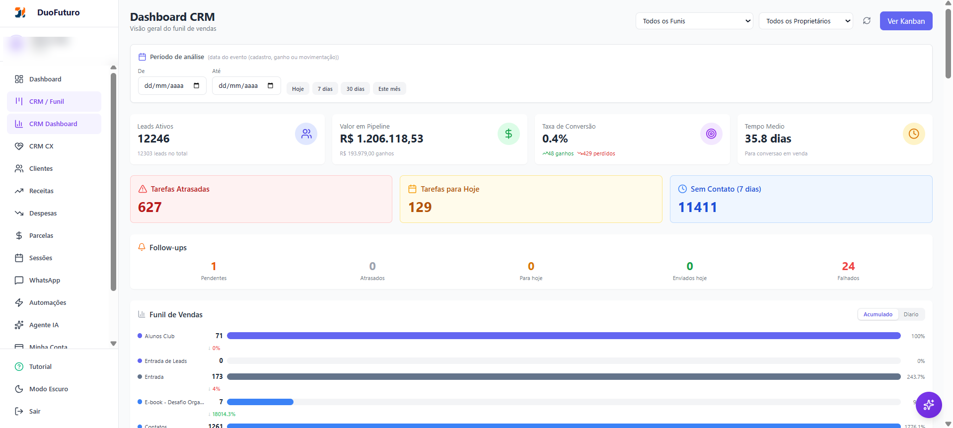 Painel de indicadores do CRM — DuoFuturo